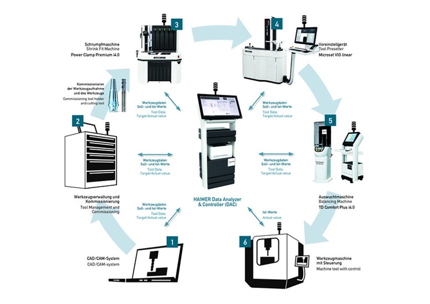 HAIMER DAC digitalizes the tool management process